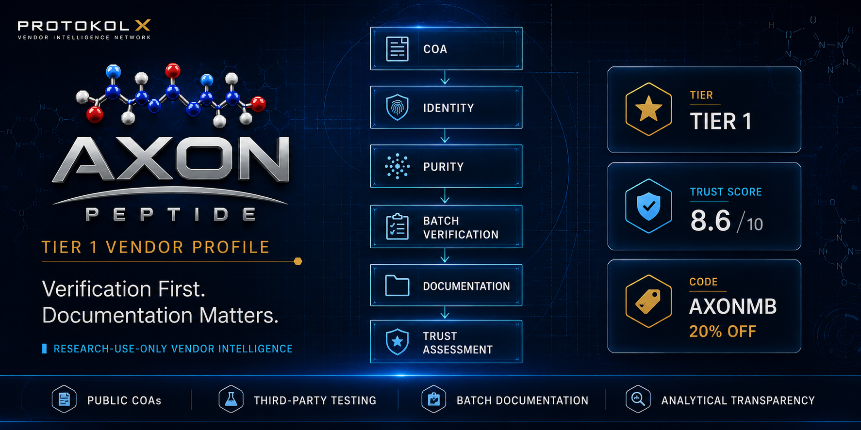 AXON Peptide Tier 1 vendor profile with verification workflow, trust score, discount code, and documentation signals