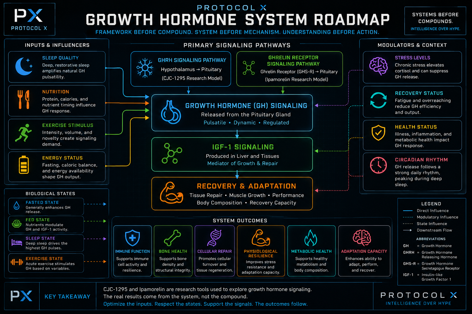 Protocol X Growth Hormone System Roadmap showing sleep, nutrition, exercise, energy status, GHRH signaling, ghrelin receptor signaling, GH signaling, IGF-1 signaling, biological states, modulators, and system outcomes.